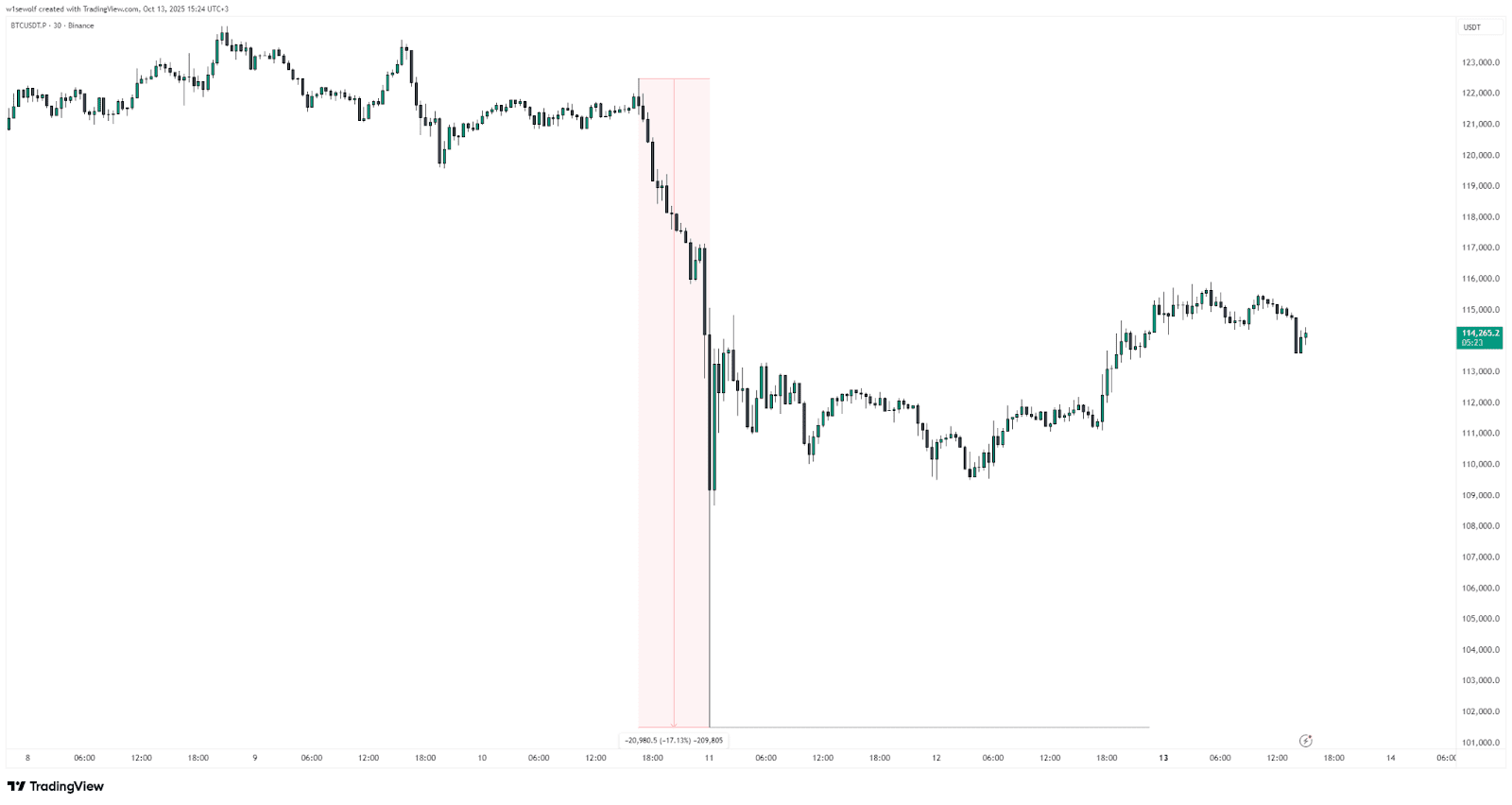 BTC value briefly dropped to $101,000. Source: tradingview.com